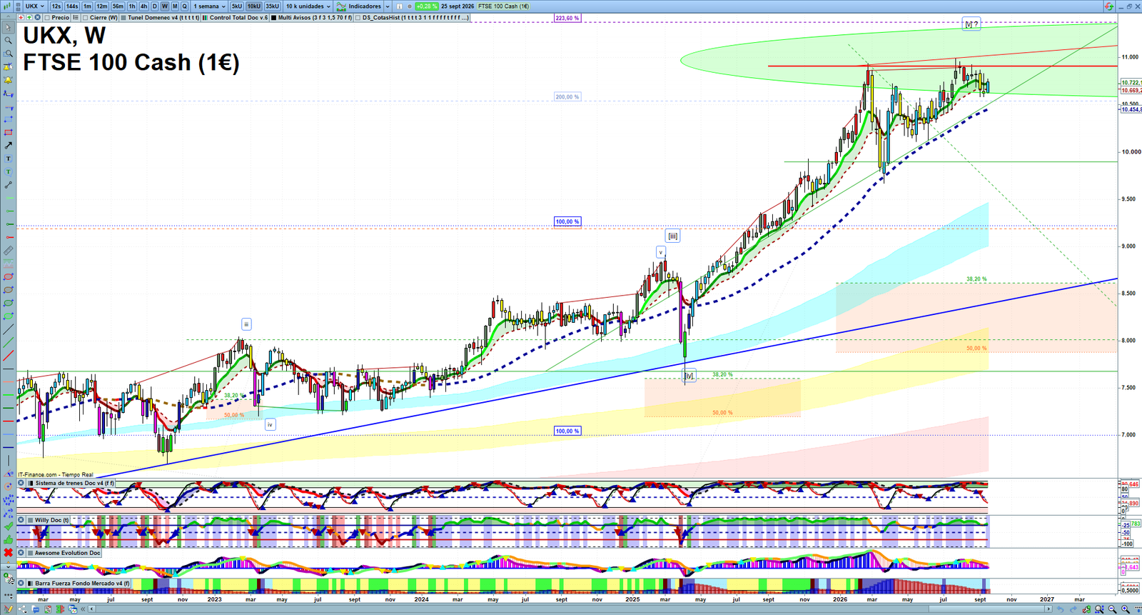 FTSE weekly technical analysis chart reviewing price action, trend context and market structure